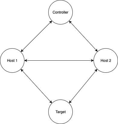 Distributed Load testing